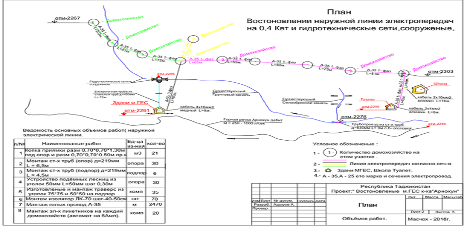 Consultancy and construction services on micro-hydropower plant.